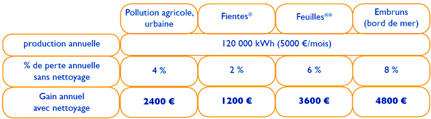 découvrez comment maximiser le rendement de vos panneaux photovoltaïques grâce à des conseils pratiques et des astuces d'experts. informez-vous sur les facteurs influençant l'efficacité et comment optimiser votre installation pour une production d'énergie solaire optimale.