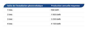 découvrez comment optimiser le rendement de vos panneaux solaires en hiver. apprenez des astuces pour maximiser la production d'énergie, même lors des journées froides et ensoleillées.