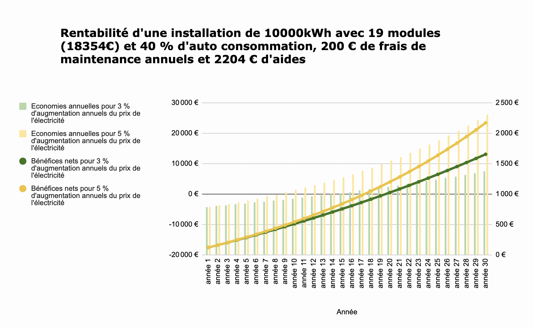 découvrez le rendement des panneaux photovoltaïques par mètre carré et maximisez l'efficacité de votre installation solaire. informez-vous sur les facteurs influençant la performance et faites le choix idéal pour votre projet d'énergie renouvelable.