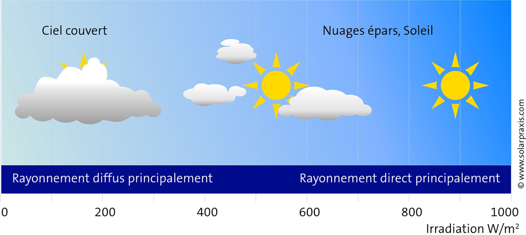 découvrez comment maximiser le rendement de vos panneaux solaires grâce à des conseils pratiques et des astuces efficaces. apprenez les facteurs influençant la performance et optimisez votre investissement dans l'énergie solaire.