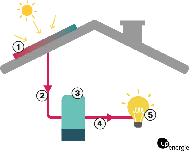 découvrez tout sur le rendement des panneaux solaires : comment maximiser leur efficacité, les facteurs influençant leur performance et les avantages d'une installation solaire pour réduire votre facture énergétique.