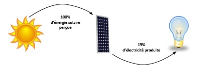 découvrez tout sur le rendement photovoltaïque : comment maximiser l'efficacité de vos panneaux solaires, les facteurs influençant la production d'énergie, et les technologies innovantes pour optimiser votre investissement énergétique.