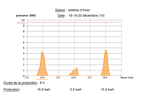 découvrez comment maximiser le rendement solaire en hiver grâce à des techniques adaptées, des conseils pratiques et des informations sur les panneaux photovoltaïques. profitez au mieux de l'énergie solaire même pendant les mois les plus froids.