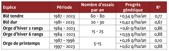 découvrez les clés de la rentabilité dans la culture des céréales : stratégies, pratiques durables et innovations technologiques pour maximiser vos rendements tout en réduisant vos coûts.