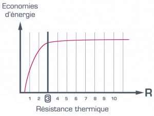 découvrez comment maximiser la rentabilité de votre projet d'isolation. optimisez votre confort thermique tout en réalisant des économies d'énergie significatives grâce à des solutions adaptées.