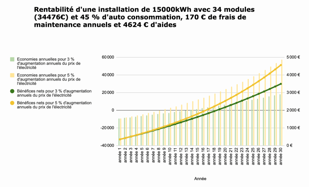 découvrez comment optimiser la rentabilité de votre investissement dans les panneaux solaires. explorez les avantages économiques, les aides financières disponibles et les solutions pour maximiser votre rendement énergétique.