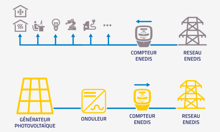 découvrez les opportunités de la revente d'électricité solaire et comment maximiser vos revenus en profitant des énergies renouvelables. informez-vous sur les démarches, les avantages et les réglementations pour vendre votre surplus d'électricité produite par vos panneaux solaires.
