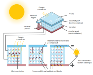 découvrez le rôle essentiel des panneaux photovoltaïques dans la production d'énergie renouvelable. apprenez comment ils convertissent la lumière du soleil en électricité et contribuent à la réduction des émissions de carbone, tout en offrant des avantages économiques et environnementaux.