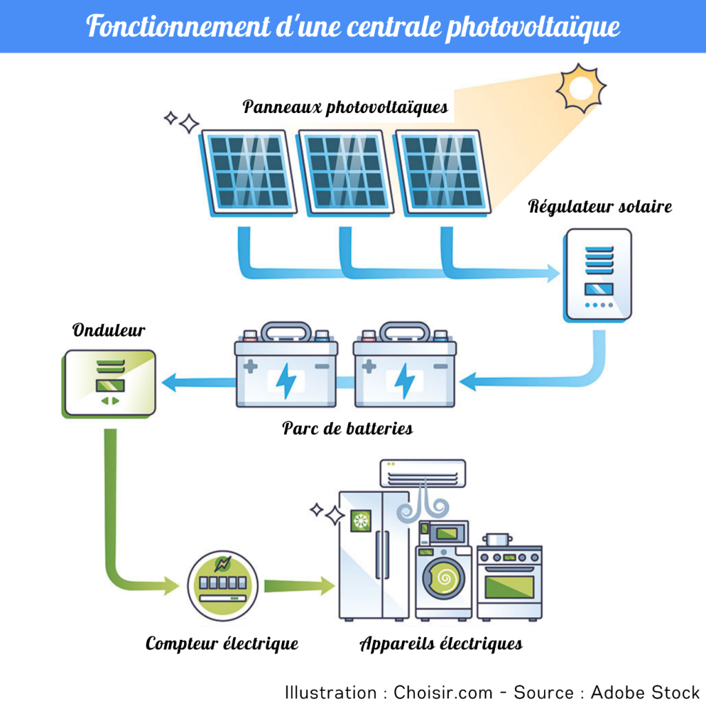découvrez notre schéma mppt solaire, un guide visuel essentiel pour optimiser l'efficacité de vos panneaux photovoltaïques. apprenez comment le maximum power point tracking (mppt) maximise la production d'énergie solaire et améliore les performances de votre système.
