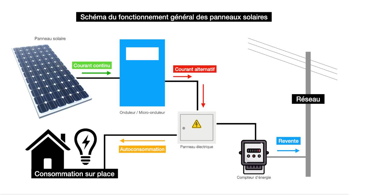 découvrez comment un schéma photovoltaïque autonome permet de produire votre propre électricité grâce à l'énergie solaire. optimisez votre consommation énergétique et réduisez vos factures avec un système durable et écologique.