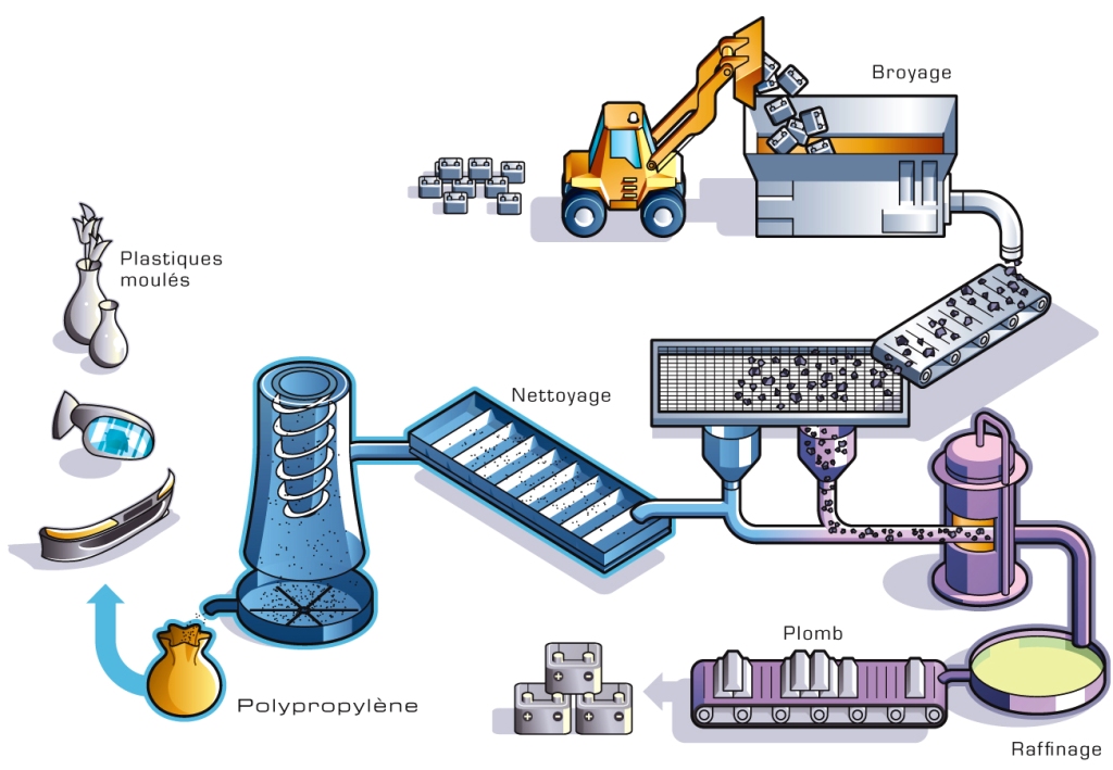 découvrez notre schéma de recyclage qui illustre les étapes essentielles du processus de recyclage des déchets. apprenez comment réduire votre empreinte écologique en recyclant efficacement et en contribuant à la préservation de notre planète.