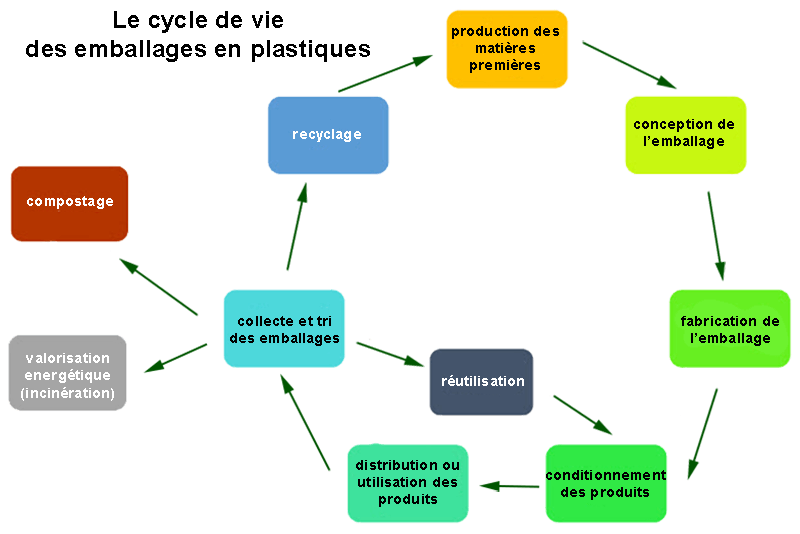 découvrez notre schéma de recyclage qui vous guide à travers les étapes essentielles pour réduire vos déchets et contribuer à la protection de l'environnement. apprenez à trier efficacement, à recycler différents matériaux et à adopter des pratiques écoresponsables au quotidien.