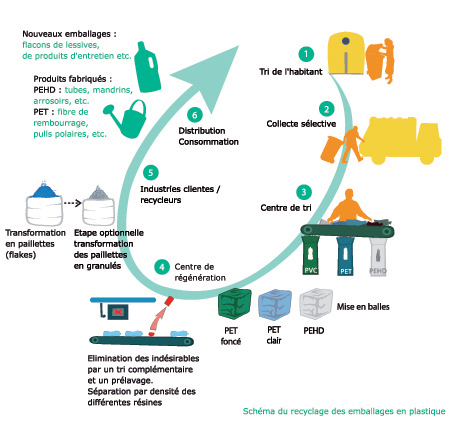 découvrez notre schéma de recyclage clair et informatif, illustrant les différentes étapes du processus de recyclage et son importance pour la protection de l'environnement. apprenez comment vous pouvez contribuer à un avenir plus durable grâce à des pratiques de recyclage efficaces.