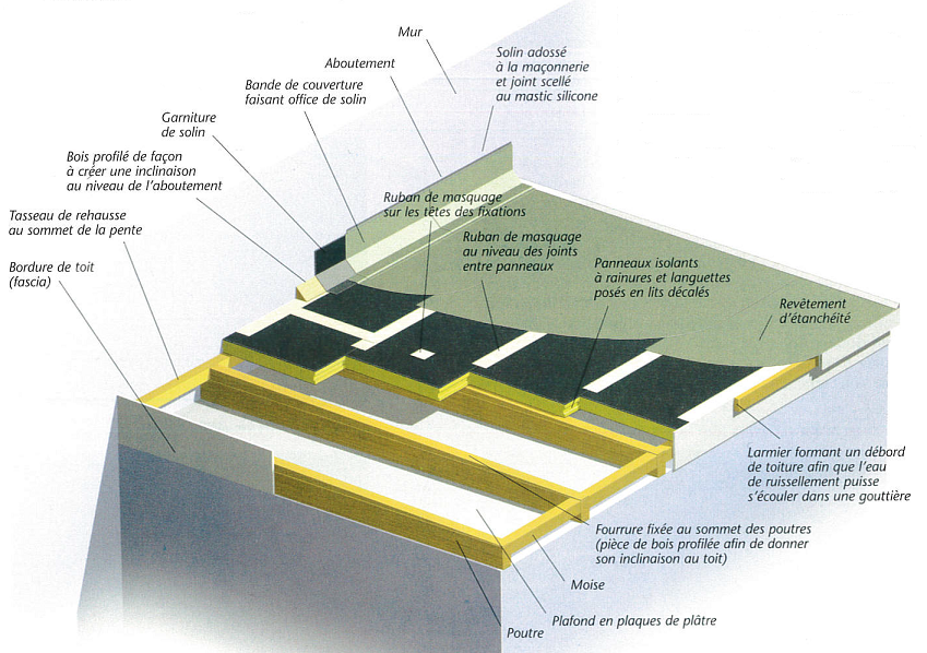 découvrez notre schéma détaillé de toiture en ardoise, idéal pour comprendre l'installation et l'entretien de ce matériau durable et esthétique. parfait pour les professionnels et les passionnés de rénovation.