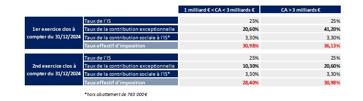 découvrez notre simulateur de crédit d'impôt 2025 pour estimer vos économies fiscales et optimiser votre budget. accédez facilement à des informations précises et adaptées à votre situation financière.