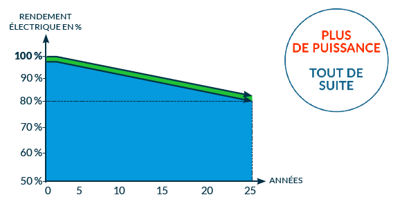 découvrez comment simuler l'efficacité de vos panneaux photovoltaïques pour optimiser votre production d'énergie solaire. obtenez des résultats précis et suivez les performances de votre installation grâce à nos outils d'évaluation avancés.