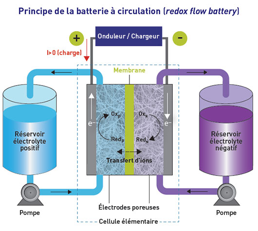 découvrez les solutions innovantes de stockage d'énergie, essentielles pour maximiser l'efficacité énergétique et intégrer les énergies renouvelables. informez-vous sur les technologies de pointe qui transforment la manière dont nous utilisons et consommons l'énergie.