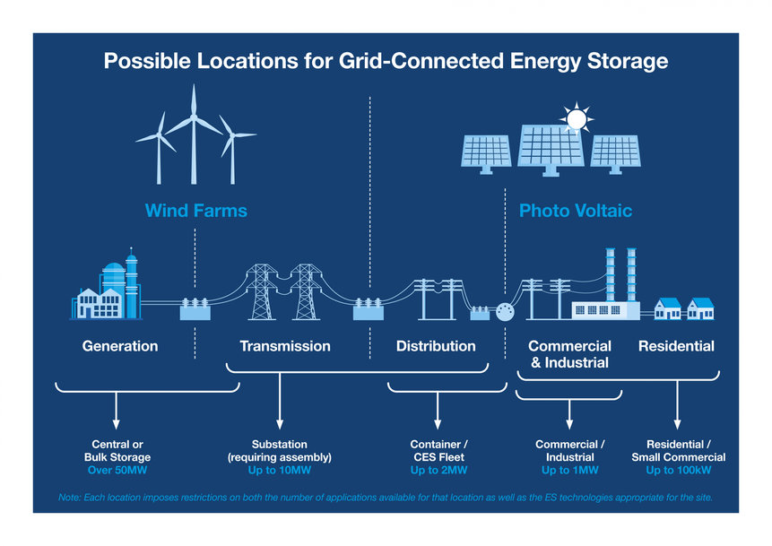 découvrez les solutions innovantes de stockage d'énergie pour optimiser votre consommation et contribuer à un avenir durable. apprenez comment ces technologies peuvent transformer la gestion de l'énergie et améliorer votre efficacité énergétique.