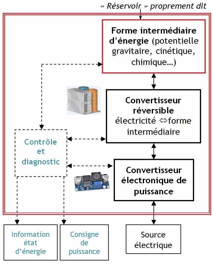 découvrez des solutions innovantes de stockage électrique pour les particuliers, permettant une gestion optimale de votre énergie renouvelable. stockez, économisez et utilisez votre électricité de manière efficace et durable.