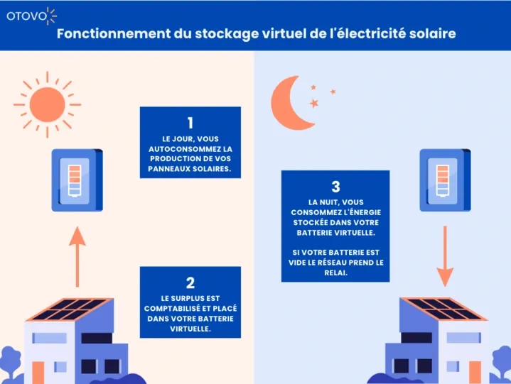 découvrez les solutions de stockage d'énergie solaire pour maximiser l'utilisation de votre énergie renouvelable. apprenez comment les systèmes de batteries peuvent optimiser votre autoconsommation et contribuer à un avenir plus durable.