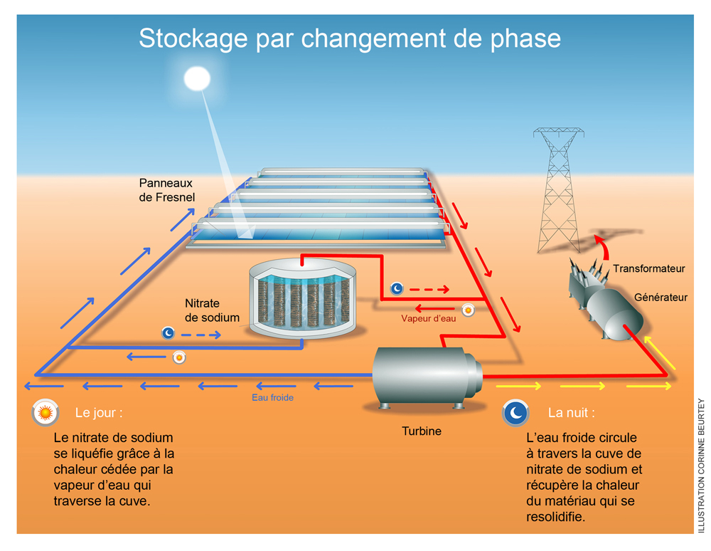 découvrez des solutions innovantes de stockage d'énergie pour optimiser votre consommation et réduire votre empreinte carbone. explorez les technologies de batteries, systèmes de stockage et options renouvelables pour un avenir énergétique durable.