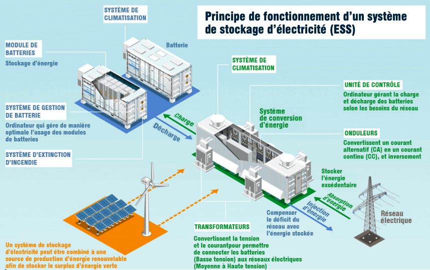 optimisez votre consommation d'énergie grâce à notre solution de stockage photovoltaïque. découvrez comment le stockage pv peut améliorer votre autonomie énergétique, réduire vos factures d'électricité et contribuer à un avenir durable.