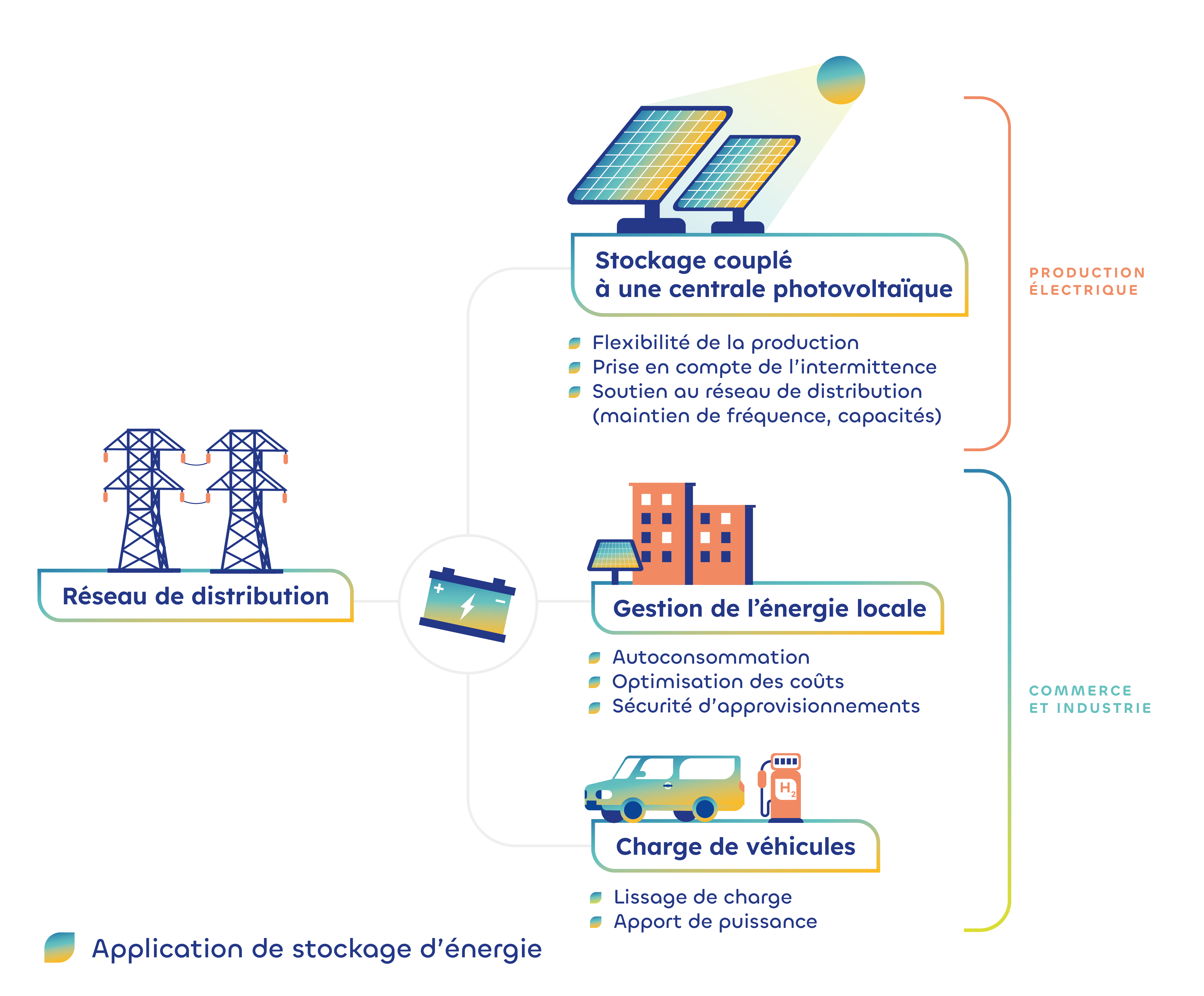 découvrez nos solutions de stockage photovoltaïque pour optimiser l'utilisation de votre énergie solaire. protégez votre investissement et réduisez vos factures d'électricité grâce à des systèmes de stockage performants et durables.