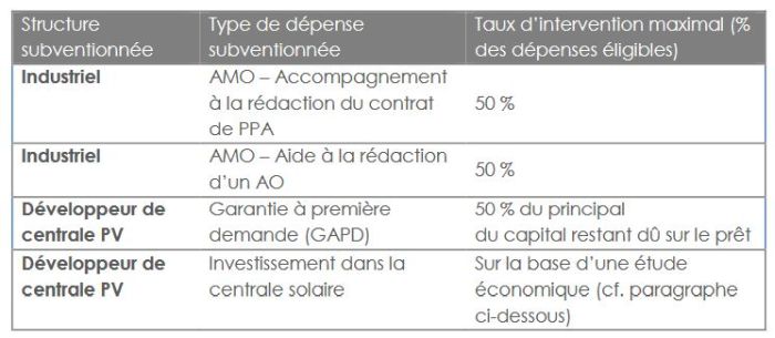 découvrez les opportunités de subventions pour les panneaux photovoltaïques en nouvelle-aquitaine. optimisez votre projet d'énergie renouvelable et bénéficiez d'aides financières pour rendre votre transition énergétique plus accessible.