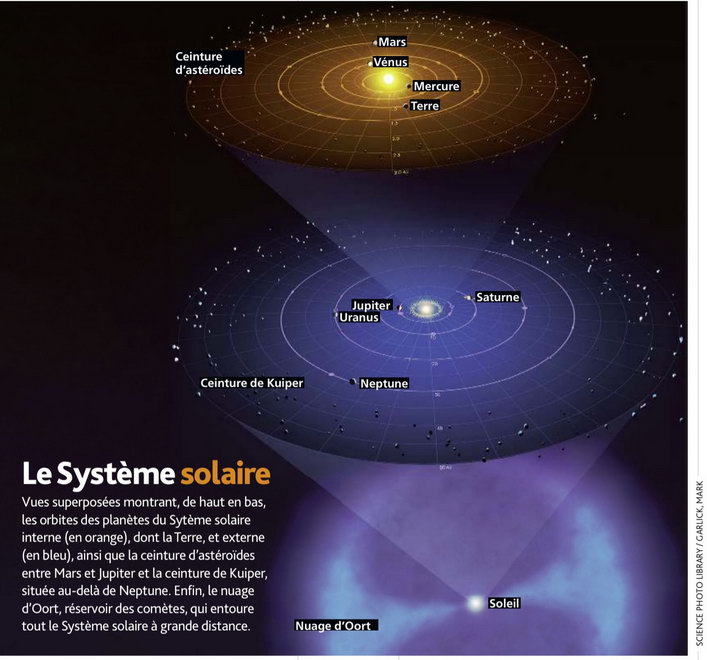 explorez les mystères du système solaire, une vaste étendue où se côtoient planètes, étoiles et phénomènes incroyables. découvrez l'origine de notre système, la variété des planètes, et les merveilles de l'univers qui nous entourent.