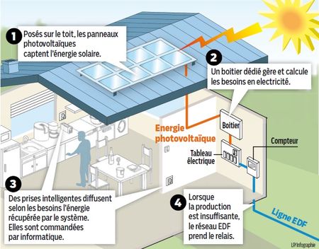 découvrez les avantages d'un système solaire photovoltaïque pour votre maison ou votre entreprise. transformez la lumière du soleil en électricité, réduisez vos factures d'énergie et contribuez à la protection de l'environnement grâce à une solution énergétique durable et renouvelable.