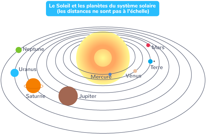 découvrez les fascinants secrets du système solaire, un ensemble incroyable de planètes, de lunes et d'autres corps célestes. explorez l'origine, les caractéristiques et les mystères de notre système cosmique, et apprenez comment il influence notre vie sur terre.