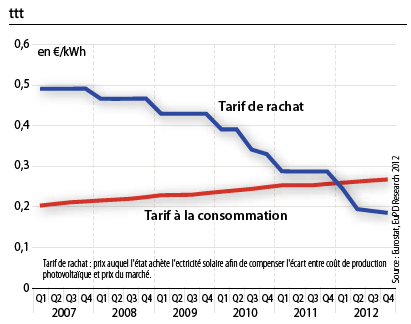 découvrez les tarifs de rachat pour l'énergie photovoltaïque en 2010. informez-vous sur les conditions, les réglementations et les opportunités offertes par le marché solaire à cette époque, pour optimiser votre retour sur investissement.