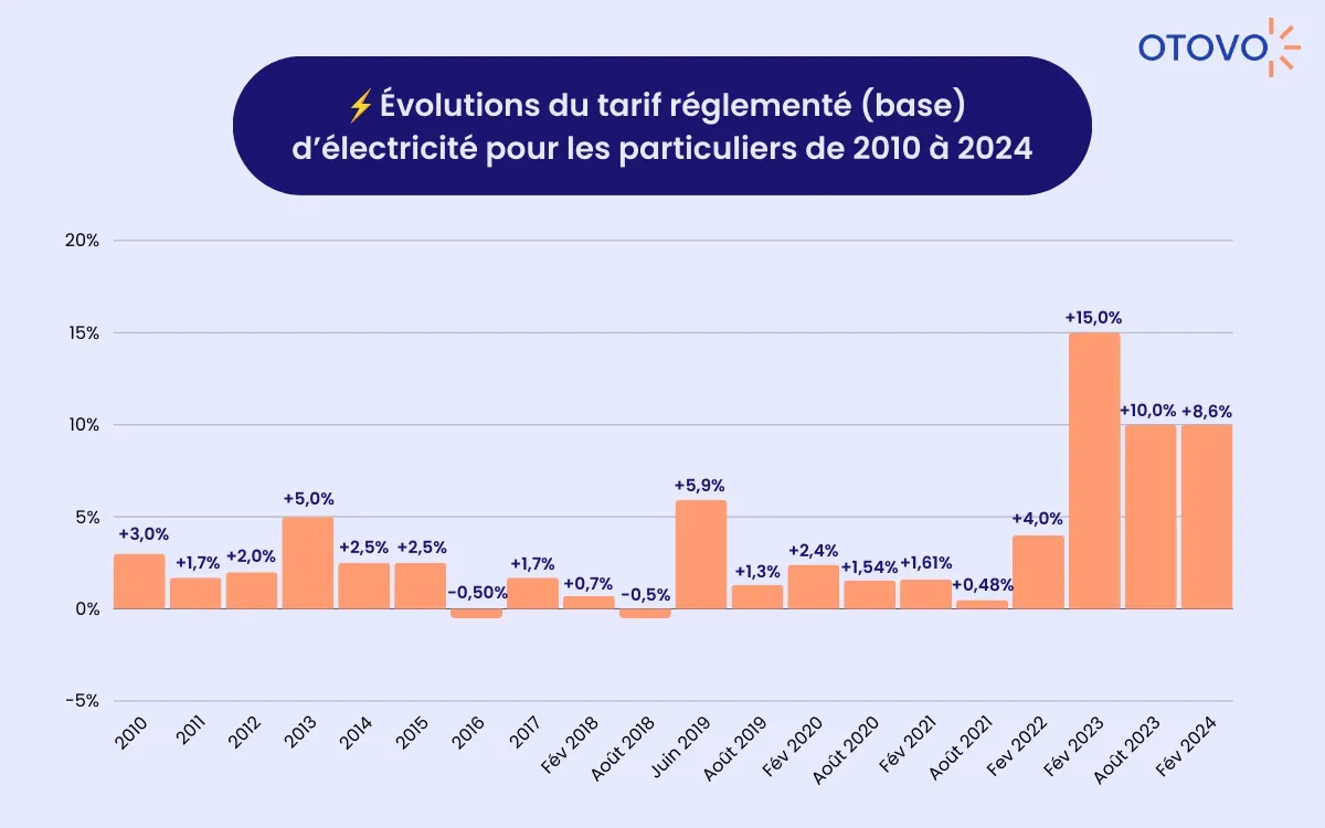 découvrez les tarifs de rachat photovoltaïque en 2019. informez-vous sur les dispositifs de soutien et les opportunités d'investissement dans l'énergie solaire pour maximiser vos revenus.