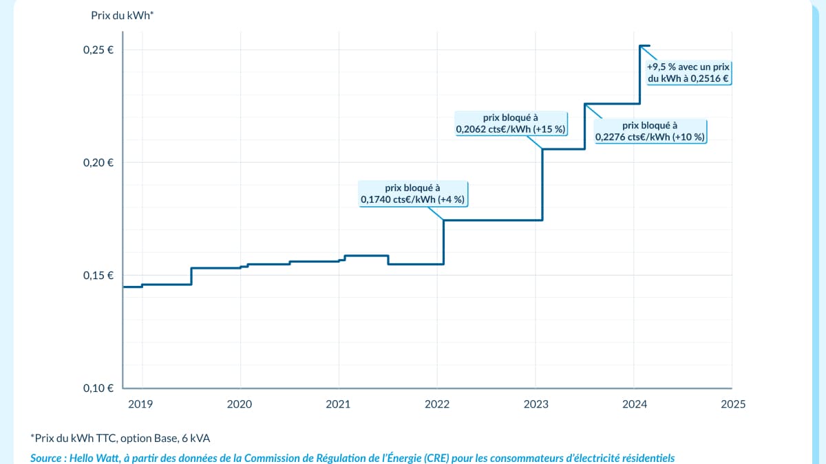 découvrez les tarifs edf secondaires adaptés à vos besoins énergétiques. comparez les offres, profitez d'économies sur votre facture d'électricité et choisissez la solution qui vous convient le mieux.