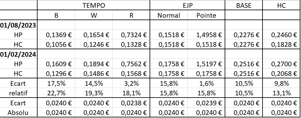 découvrez les tarifs de l'edf pour l'électricité secondaire. comparez les offres disponibles et trouvez la solution la plus adaptée à vos besoins énergétiques tout en maîtrisant vos dépenses.