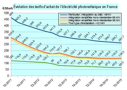 découvrez les tarifs de rachat pour l'énergie photovoltaïque en france. informez-vous sur les meilleures options pour rentabiliser votre installation solaire et bénéficier d'un soutien financier avantageux.