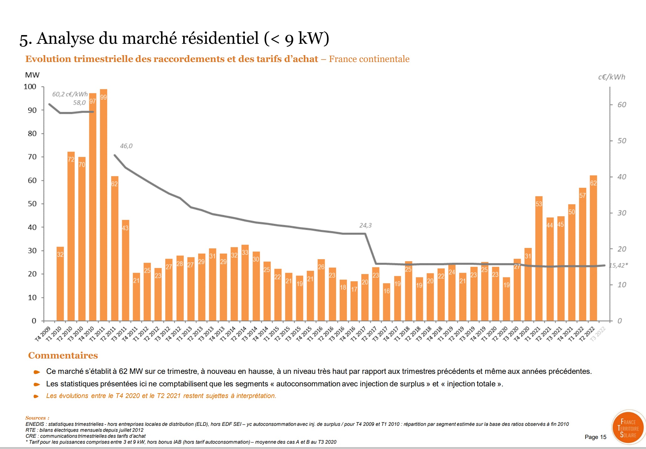 découvrez les tarifs de rachat pour l'énergie photovoltaïque en 2010. informez-vous sur les conditions, les enjeux et les opportunités offertes par le dispositif de rachat afin de mieux comprendre l'impact de ces tarifs sur votre projet solaire.