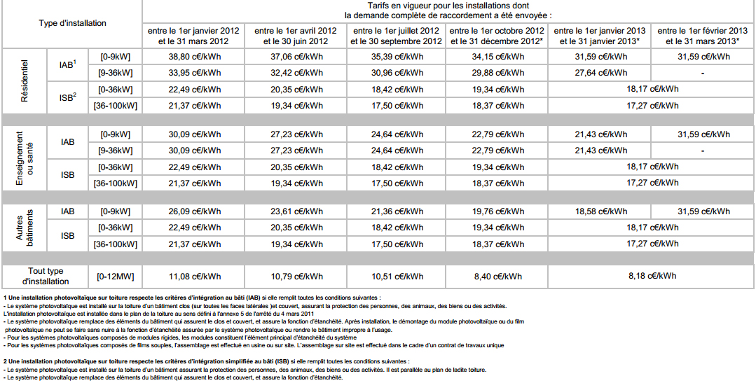 découvrez les tarifs de rachat pour l'énergie photovoltaïque en 2018. informez-vous sur les différentes options et les conditions d'éligibilité pour bénéficier des meilleures offres de rachat, afin d'optimiser votre investissement dans l'énergie solaire.