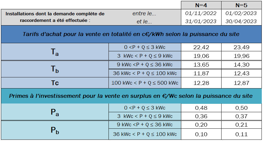 découvrez les tarifs de rachat pour l'énergie photovoltaïque en 2025. informez-vous sur les nouvelles réglementations, les opportunités financières et comment optimiser vos investissements dans le solaire pour maximiser vos économies d'énergie.