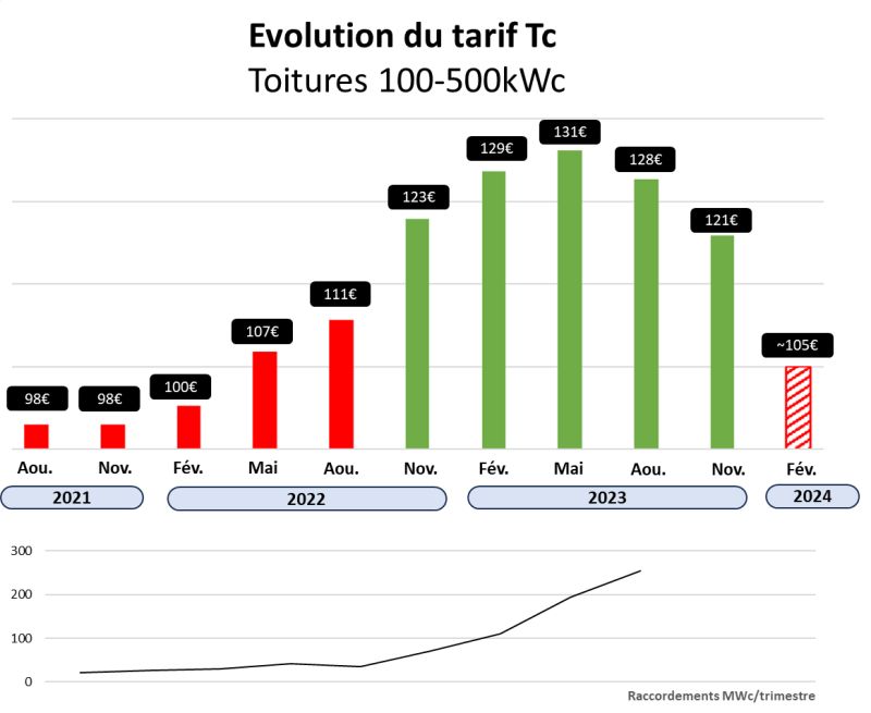découvrez les tarifs de rachat pour l'énergie photovoltaïque en 2025. informez-vous sur les nouvelles réglementations, les opportunités de revenu et les avantages fiscaux liés à l'installation de panneaux solaires. ne manquez pas les dernières tendances et conseils pour maximiser votre investissement dans l'énergie renouvelable.