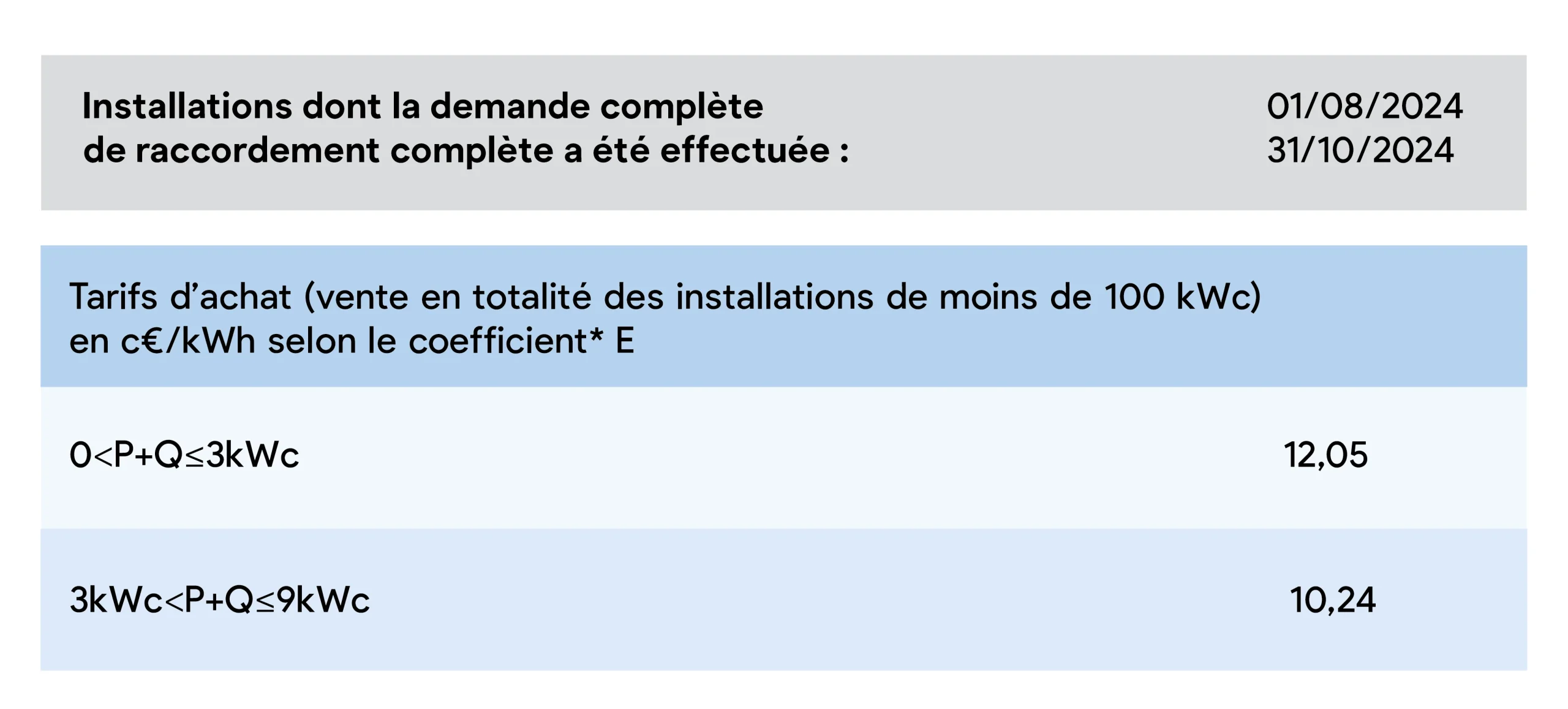 découvrez les tarifs de rachat pour l'énergie photovoltaïque en 2025. informez-vous sur les nouvelles réglementations, les opportunités de revenus et les avantages de l'énergie solaire pour maximiser votre investissement durable.