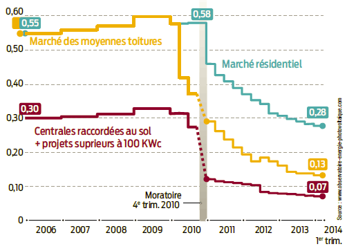 découvrez tout ce que vous devez savoir sur les tarifs de rachat photovoltaïque en 2025. renseignez-vous sur les nouvelles réglementations, les opportunités financières et comment maximiser le rendement de votre installation solaire.