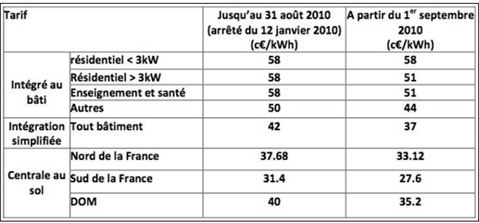 découvrez nos tarifs compétitifs pour le rachat de votre énergie photovoltaïque. profitez d'une rémunération avantageuse pour votre production d'électricité solaire et maximisez votre investissement grâce à des solutions adaptées à vos besoins.