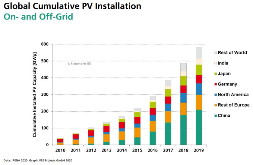 découvrez les derniers chiffres et tendances concernant le taux de pénétration de l'énergie solaire en france. analysez l'impact de cette source d'énergie renouvelable sur l'environnement et l'économie, ainsi que les perspectives d'avenir pour son développement.