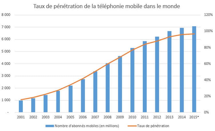 découvrez les taux de pénétration du solaire en france et dans le monde, une analyse des facteurs influençant l'adoption de l'énergie solaire, ainsi que les perspectives d'avenir pour cette source d'énergie renouvelable essentielle à la transition énergétique.