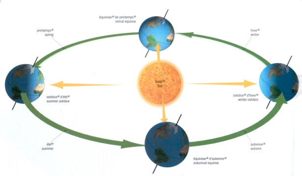découvrez comment la terre et le soleil interagissent pour façonner les saisons. explorez les impacts de cette relation sur le climat, la nature et notre quotidien.