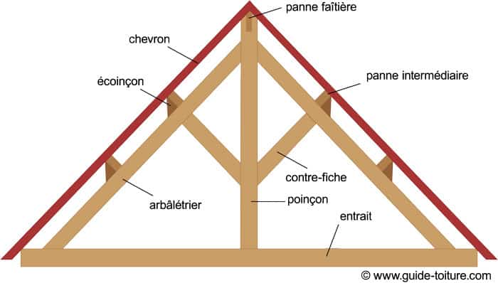 découvrez tout ce qu'il faut savoir sur la toiture : types, matériaux, entretien et conseils pour assurer une protection optimale de votre maison contre les intempéries.