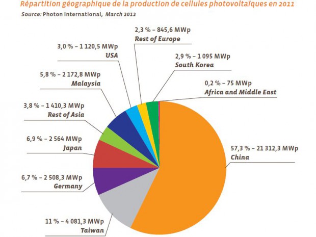 découvrez les 10 meilleurs fabricants de panneaux photovoltaïques en 2019. ce guide vous présente les entreprises les plus innovantes et fiables du secteur, vous aidant à faire des choix éclairés pour vos projets d'énergie solaire.
