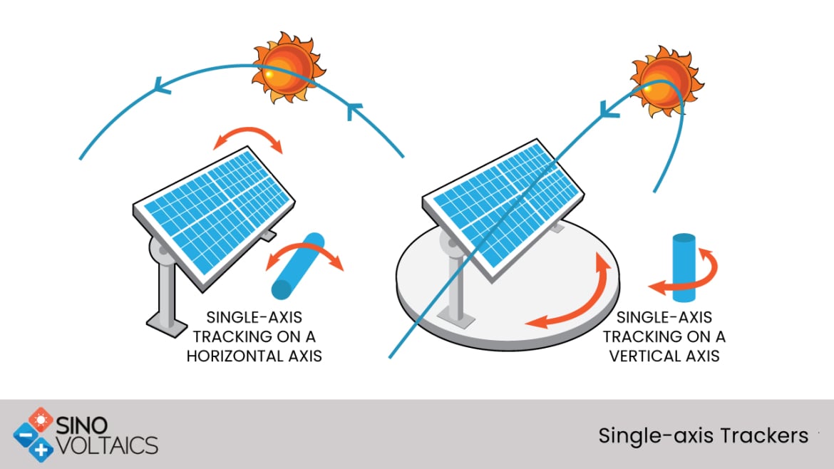 découvrez les trackers pv, des systèmes innovants qui optimisent la production d'énergie solaire en suivant la trajectoire du soleil. maximisez le rendement de vos installations photovoltaïques et contribuez à une énergie durable avec ces solutions de haute technologie.