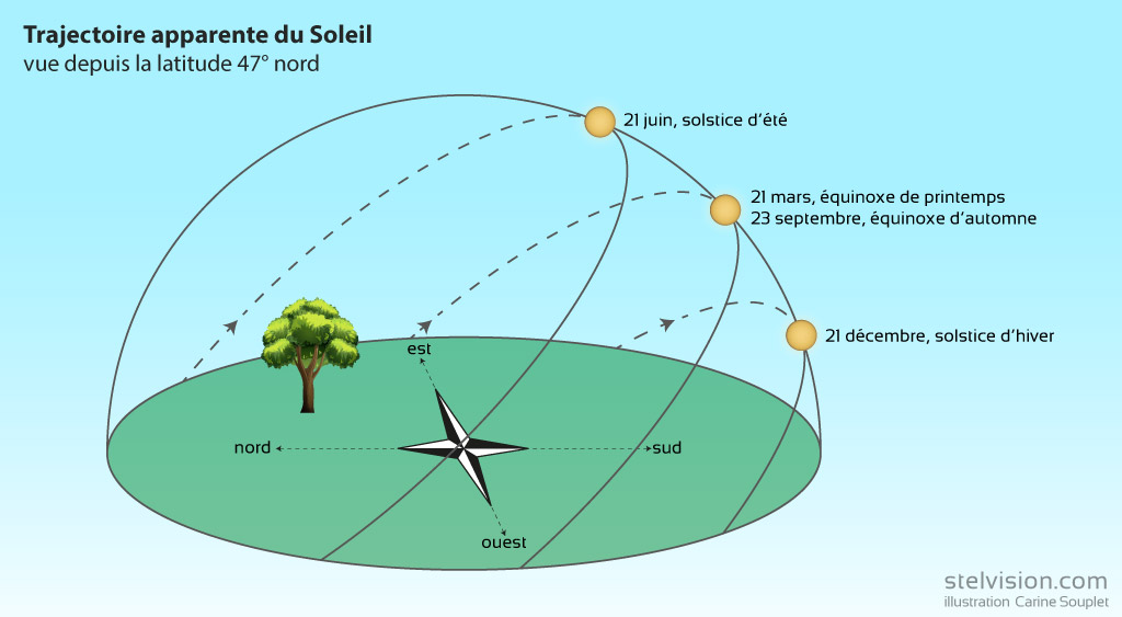 découvrez la trajectoire du soleil à travers le ciel, ses effets sur nos saisons et son impact sur la vie terrestre. explorez les mystères de notre étoile et apprenez comment sa position influence notre planète.